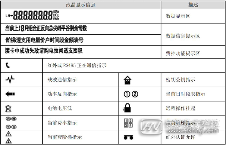 預付費電表顯示說明