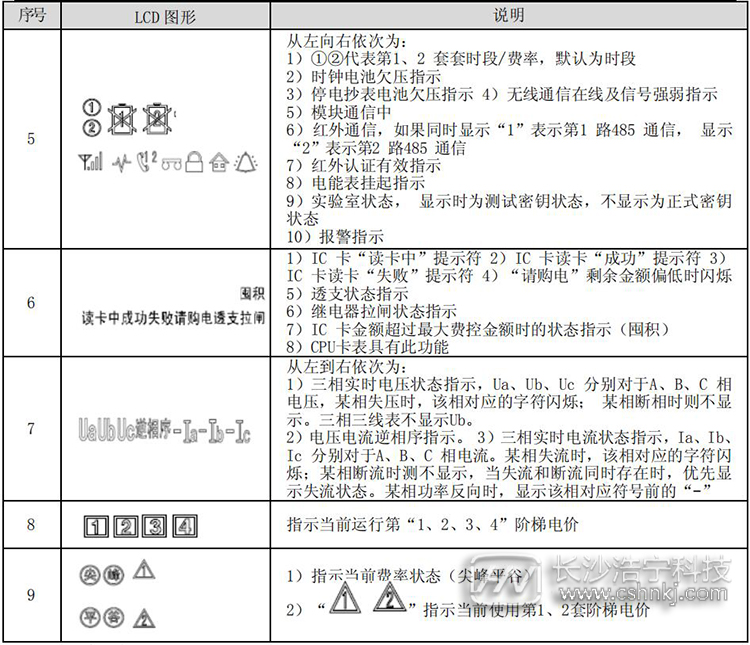 預付費電表顯示說明